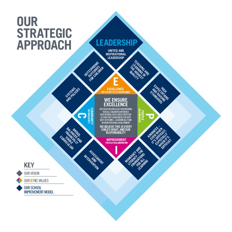 School improvement model - South Bank Multi Academy Trust